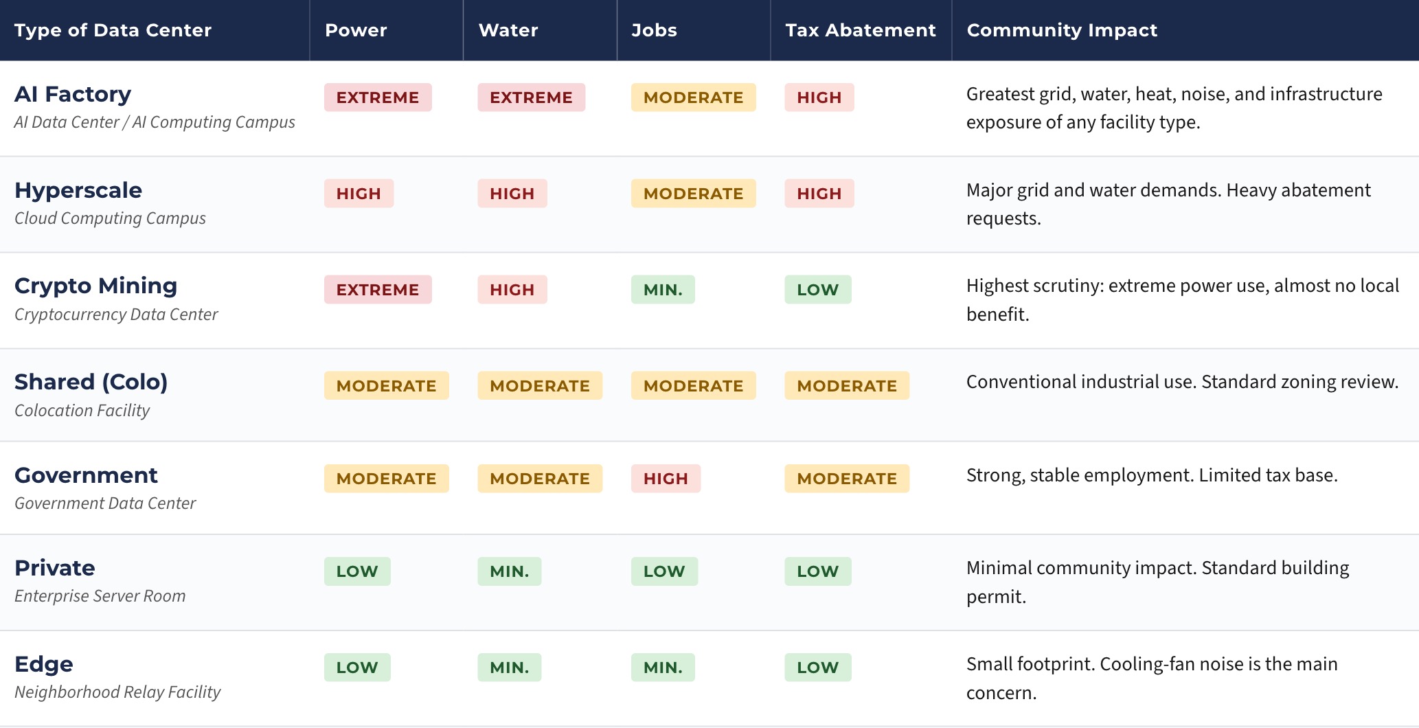 Comparison table: seven types of data centers rated EXTREME / HIGH / MODERATE / LOW / MIN. for power, water, jobs, and tax abatement, with a short community-impact note for each.
