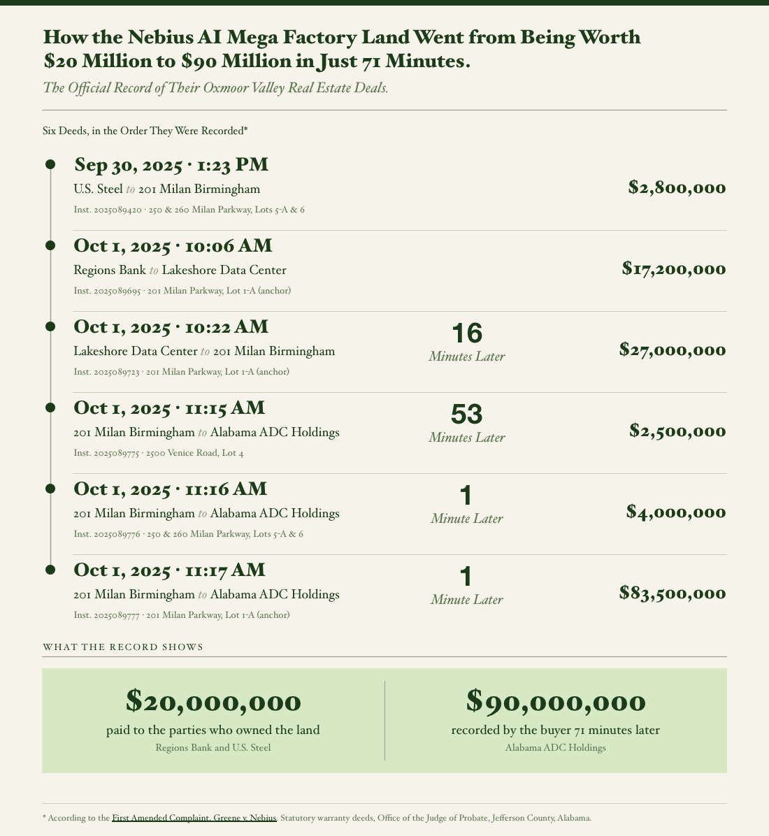 Timeline infographic of six recorded property deeds for the Nebius AI Mega Factory site in Oxmoor Valley, listing the date, time, buyer, seller, and sale price of each — from a $17.2 million sale at 10:06 AM on October 1, 2025 to an $83.5 million sale of the same anchor parcel 71 minutes later, with totals showing $20 million paid to the original landowners and $90 million recorded by the buyer.